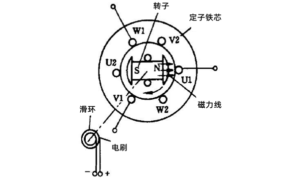 同步交流發(fā)電機結(jié)構(gòu)分布圖png