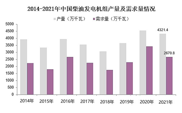 中國柴油發電機組產量及需求量.png