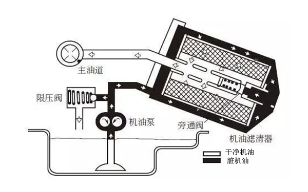 機(jī)油濾清器流程圖-康明斯柴油發(fā)電機(jī)組.png