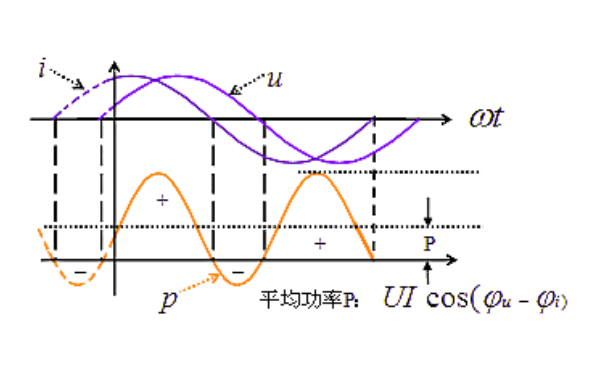 正弦穩態電路中的瞬時功率波形圖.png