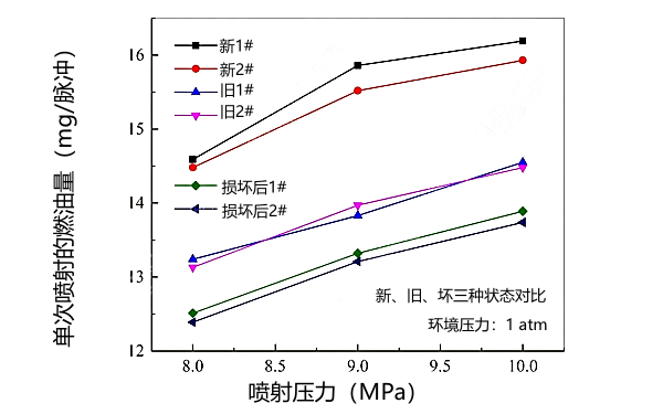 新、舊、壞狀態下噴油器噴油量試驗對比曲線圖.png