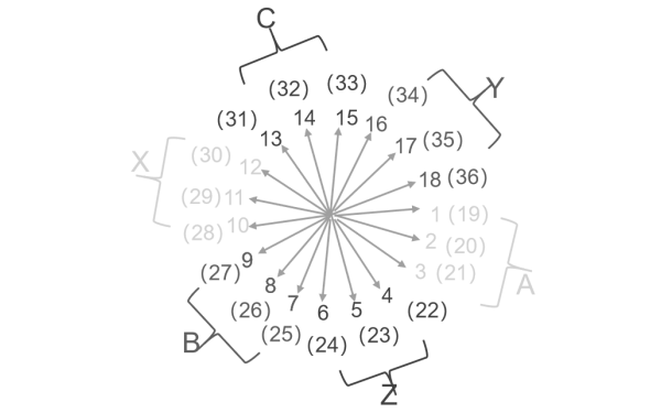 發(fā)電機(jī)60°相帶的劃分.png