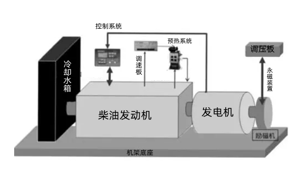 柴油發(fā)電機組主件結(jié)構(gòu)分解圖.webp.png