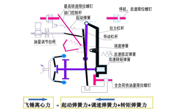 全程式噴油泵調速器額定工況.png