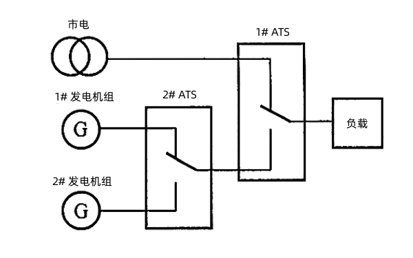 市電與柴油發電機組ATS轉換系統（一備一用）.png