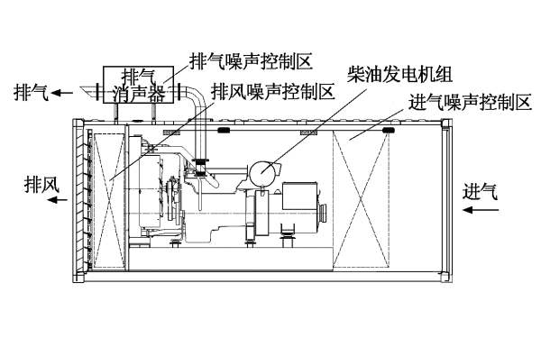 柴油發電機組噪聲控制區域.png