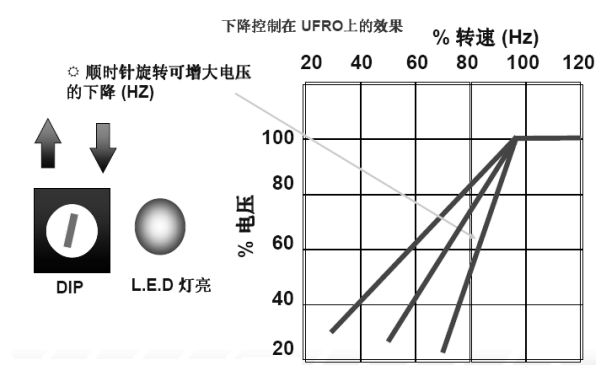 發電機電壓下降控制（DIP）曲線圖.png