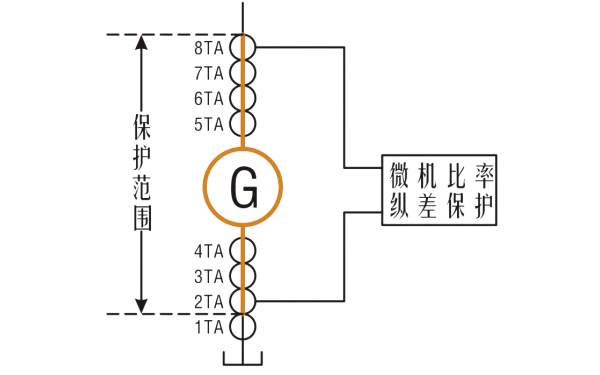 比率制動式發(fā)電機差動保護范圍.png