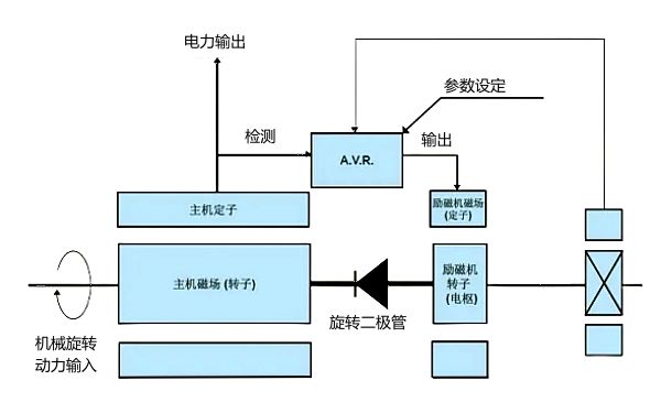 交流發(fā)電機(jī)永磁機(jī)勵(lì)磁系統(tǒng)結(jié)構(gòu)圖.png