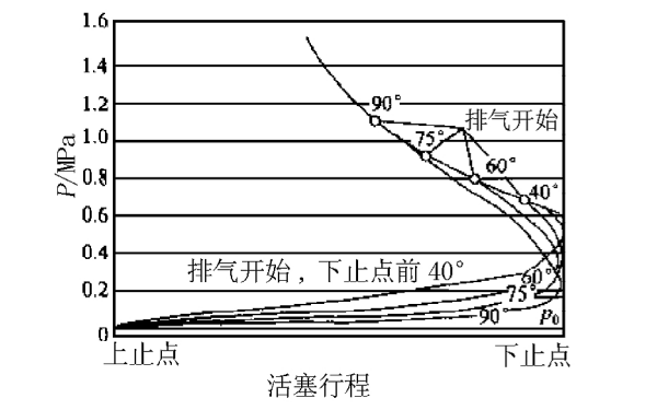 柴油機轉速不變時排氣提前角的影響.png