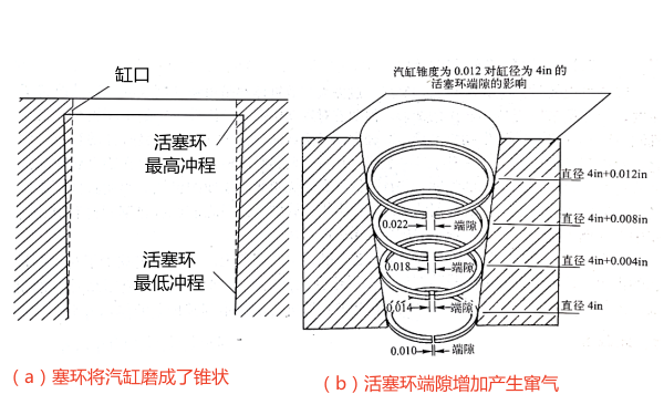 柴油機汽缸磨損狀態圖.png