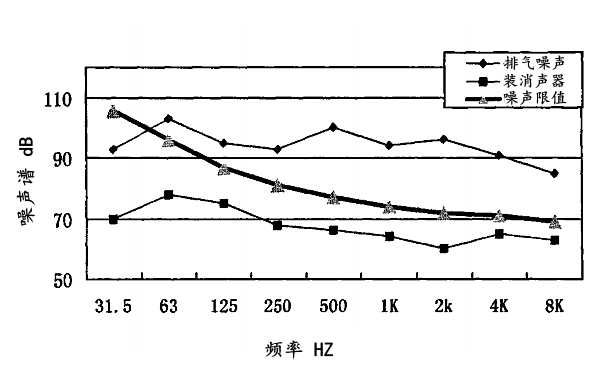 柴油機排氣噪聲倍頻程頻譜（1500轉）.png