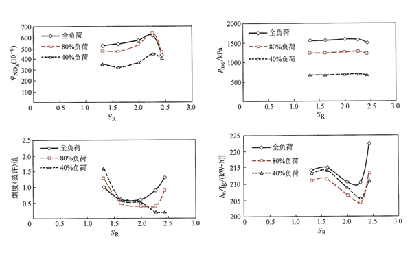 進(jìn)氣渦流比SR對柴油發(fā)電機(jī)性能的影響.png