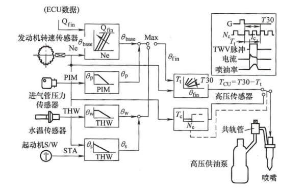 電控柴油機共軌系統噴油定時的控制框圖.png