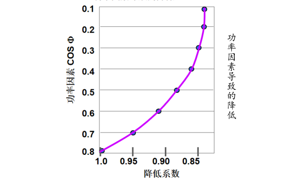 柴油發電機功率因素降容曲線.png