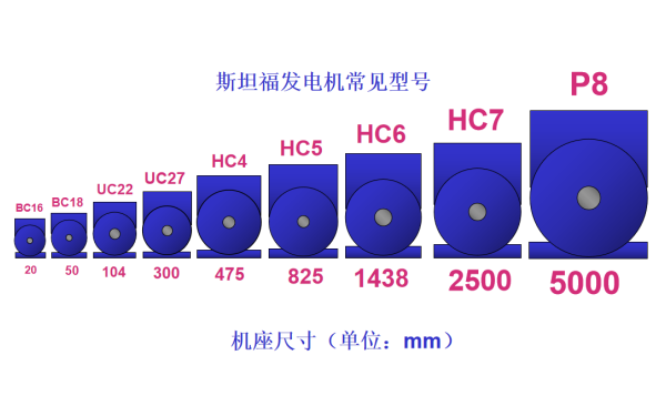 斯坦福發電機型號和機座尺寸.png