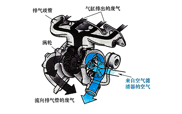 廢氣渦輪增壓器連接圖-柴油發電機組.png