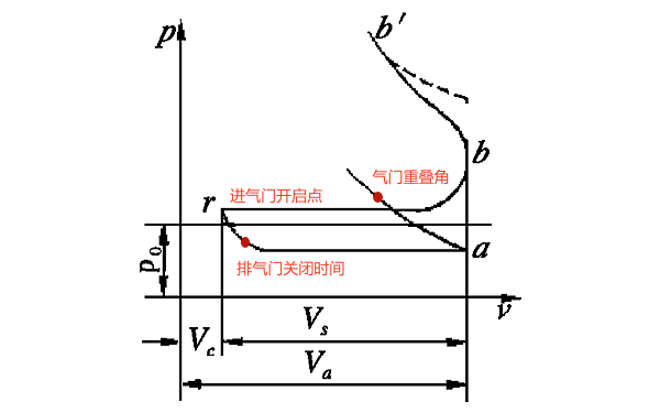 柴油機換氣過程曲線圖.png