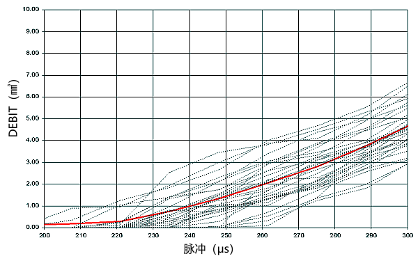 噴油器燃油壓力為1200bar修正前的曲線圖.png