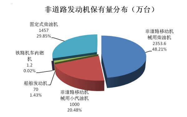 非道路用柴油機保有量分布圖.png