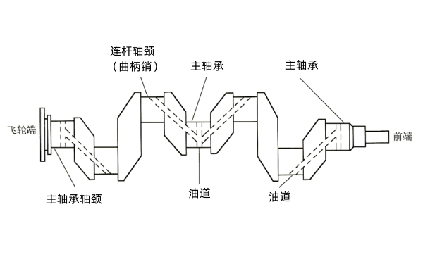 柴油機曲軸潤滑油主油道.png