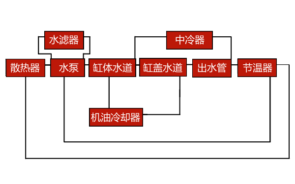 康明斯柴油機(jī)冷卻系統(tǒng)構(gòu)成.png