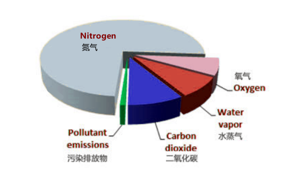 柴油發電機排放污染物比例.png