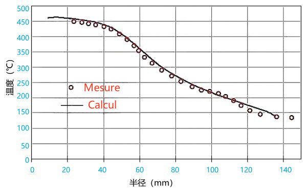 柴油機(jī)氣門(mén)橋處溫度與到圓心距離的關(guān)系曲線.png