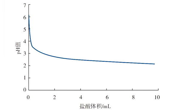 發(fā)動(dòng)機(jī)乙二醇冷卻液PH滴定曲線圖.png