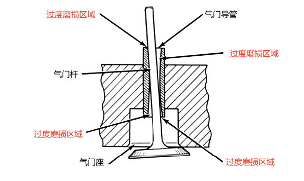 氣門導管過度磨損區域示意圖.png