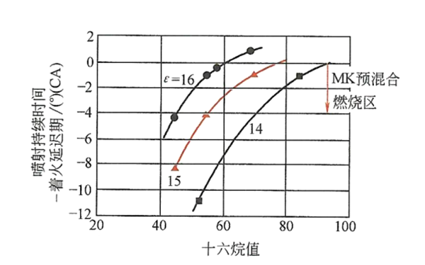 壓縮比和十六烷值對著火特性的影響-柴油發(fā)電機組.png