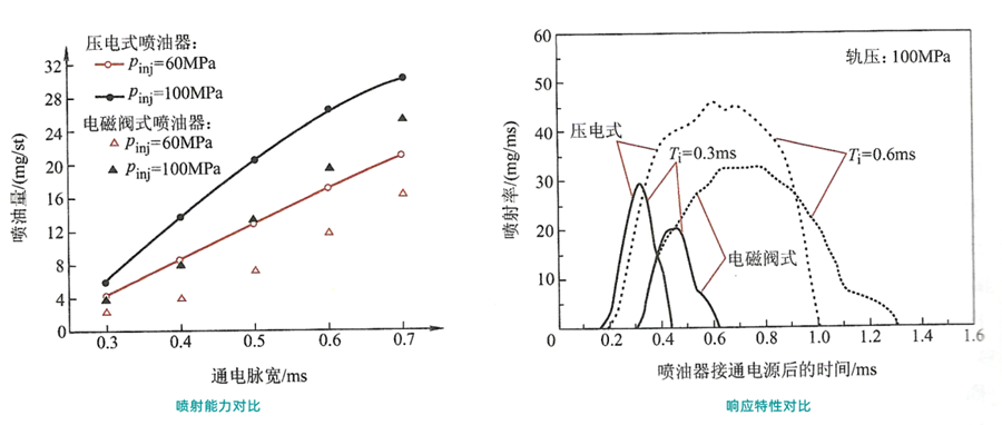 壓電式噴油器和電磁閥式噴油器的性能對比-柴油發電機組.png