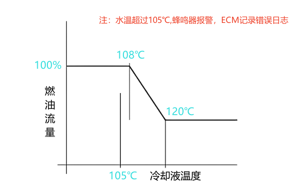 柴油機(jī)高壓共軌系統(tǒng)冷卻液溫度修正曲線.png