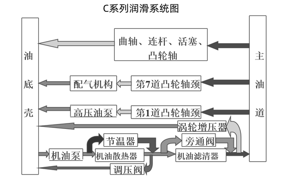 C系列潤滑系統工作原理圖-東風康明斯柴油發動機.png