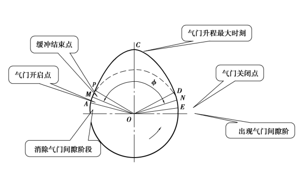 柴油機凸輪的輪廓.png