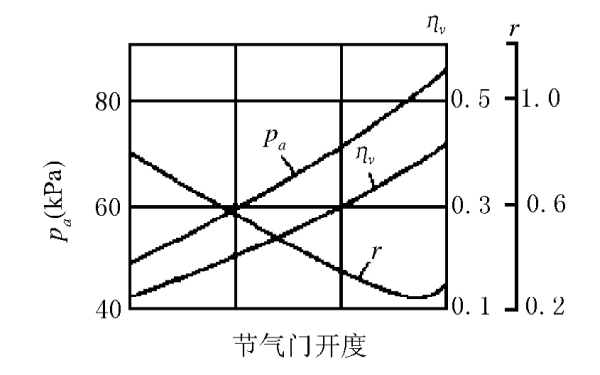 節氣門開度與進氣阻力關系曲線圖.png