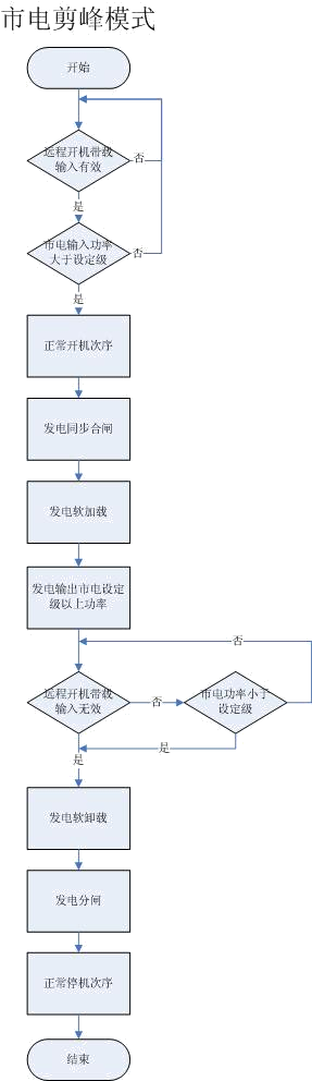 市電剪峰模式-康明斯發電機組.png