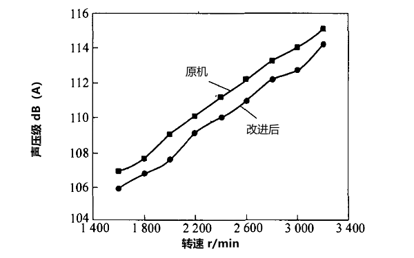 改進柴油機油底殼前后噪聲對比.png