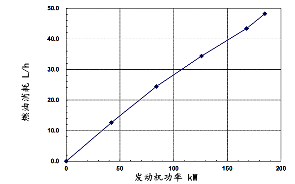 QSB6.7-G4東風康明斯發動機燃油消耗率曲線（50HZ）.png