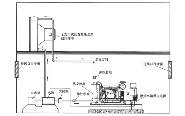 柴油發電機組水冷熱交換器安裝圖.png