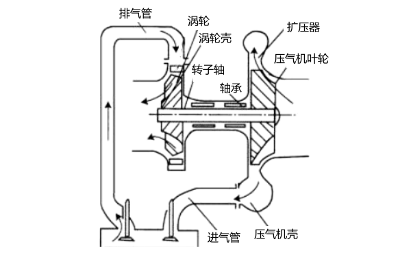 柴油機廢氣渦輪增壓器工作原理示意圖.png