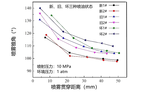 新、舊、壞狀態下噴油器噴霧錐角對比曲線.png