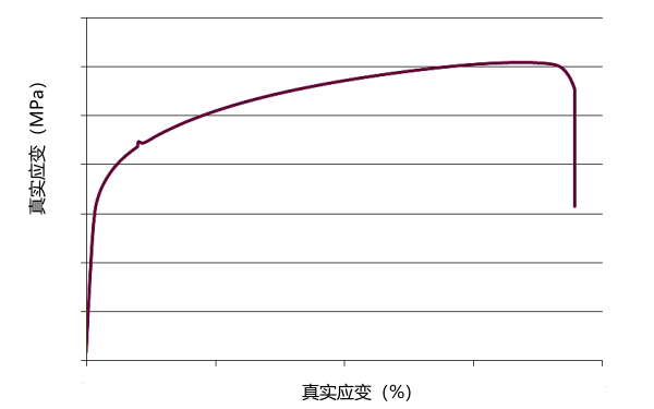 氣缸體金屬材料應力應變曲線.png