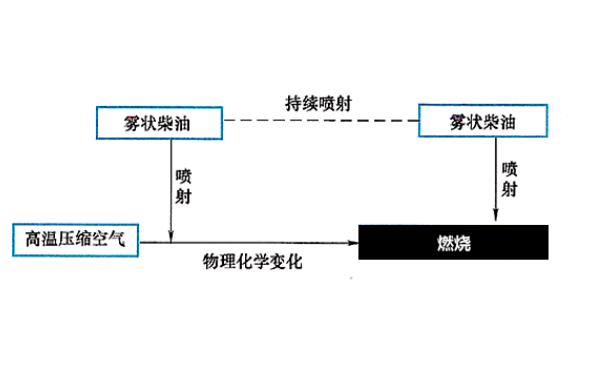 柴油發電機可燃混合氣的形成和燃燒.png