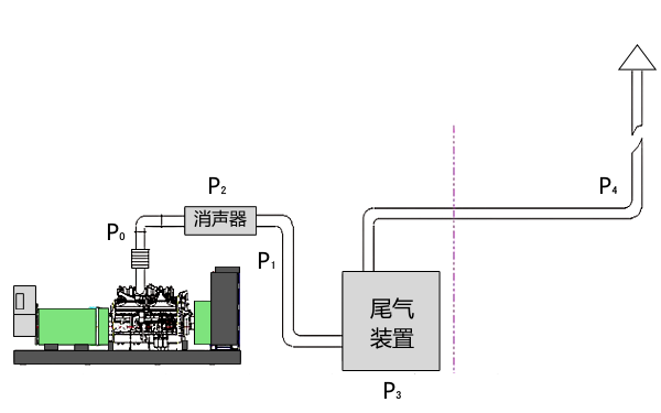 柴油發電機組排氣背壓點分布圖.png