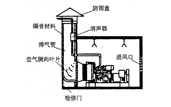 消聲器安裝在排煙道內，煙道內使用隔聲材料.png