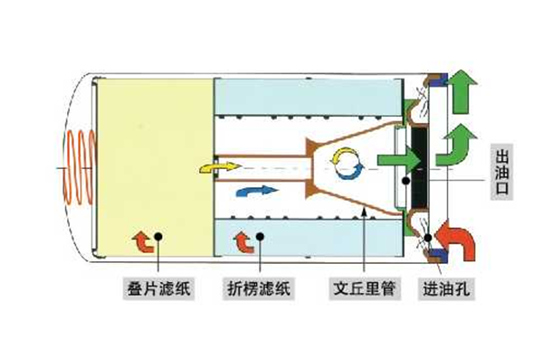 復合式機油濾清器原理圖-康明斯柴油發電機組.png