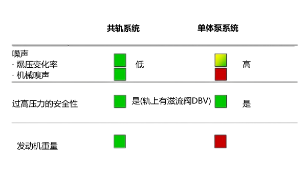 高壓共軌與電控單體泵的對比2.png