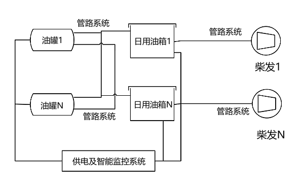 柴發機組供油系統組成示意圖.png