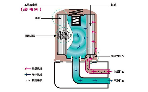 機(jī)油濾清器工作過程.png